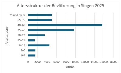 Altersstruktur der Bevölkerung in Singen 2025 (eigene Darstellung) Balkendiagramm zur Altersstruktur der Bevölkerung in Singen im Jahr 2025. Die größte Altersgruppe bilden die 40- bis unter 65-Jährigen mit 15.656 Personen. Es folgen die 25- bis unter 40-Jährigen mit 9.703 Personen. Insgesamt sind rund 10.150 Menschen 65 Jahre oder älter.