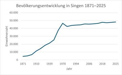 Bevölkerungsentwicklung in Singen 1871–2025 (eigene Darstellung) Liniendiagramm zur Bevölkerungsentwicklung Singens von 1871 bis 2025. Die Einwohnerzahl stieg von rund 4.500 im Jahr 1871 auf 48.089 im Jahr 2025. Besonders stark wuchs die Bevölkerung in den Jahrzehnten nach dem Zweiten Weltkrieg. Seit den 1990er-Jahren verläuft die Entwicklung deutlich moderater.