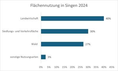 Flächennutzung in Singen 2024 (eigene Darstellung) Balkendiagramm zur Flächennutzung in Singen 2024. Rund 40 Prozent der Stadtfläche werden landwirtschaftlich genutzt, 30 Prozent entfallen auf Siedlungs- und Verkehrsflächen, 27 Prozent auf Waldflächen und 3 Prozent auf sonstige Nutzungsarten.