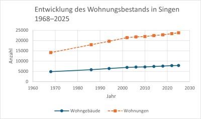 Entwicklung des Wohnungsbestands in Singen 1968–2025 (eigene Darstellung) Liniendiagramm zur Entwicklung des Wohnungsbestands in Singen von 1968 bis 2025. Die Zahl der Wohnungen stieg von 14.155 auf 23.780, die Zahl der Wohngebäude von 4.848 auf 7.883. Beide Bestände haben langfristig deutlich zugenommen.
