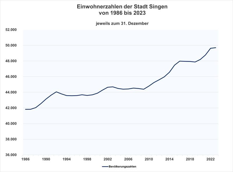 Einwohnerzahlen der Stadt Singen von 1986 bis 2022