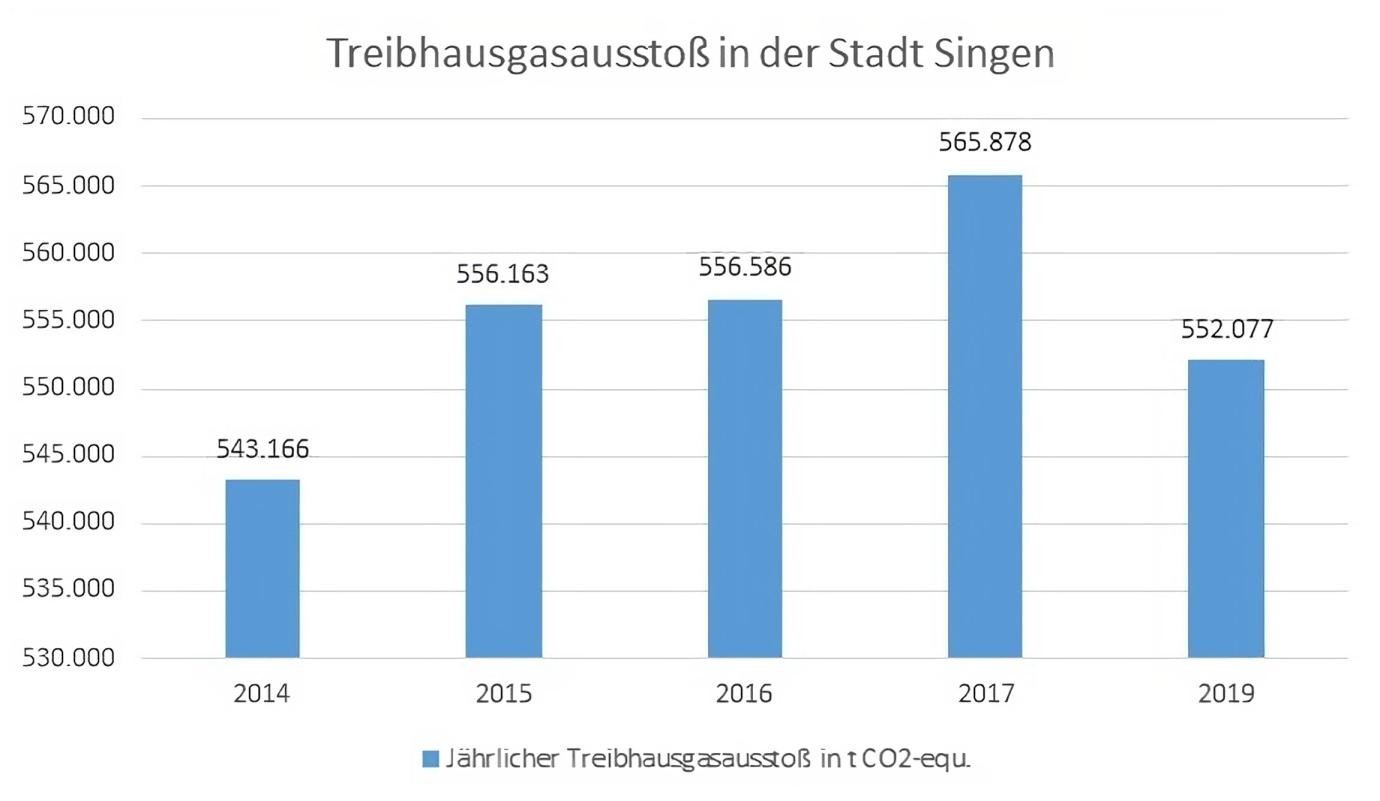 Treibhausgasausstoß in der Stadt Singen